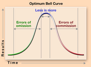 Optimum-bell-curve